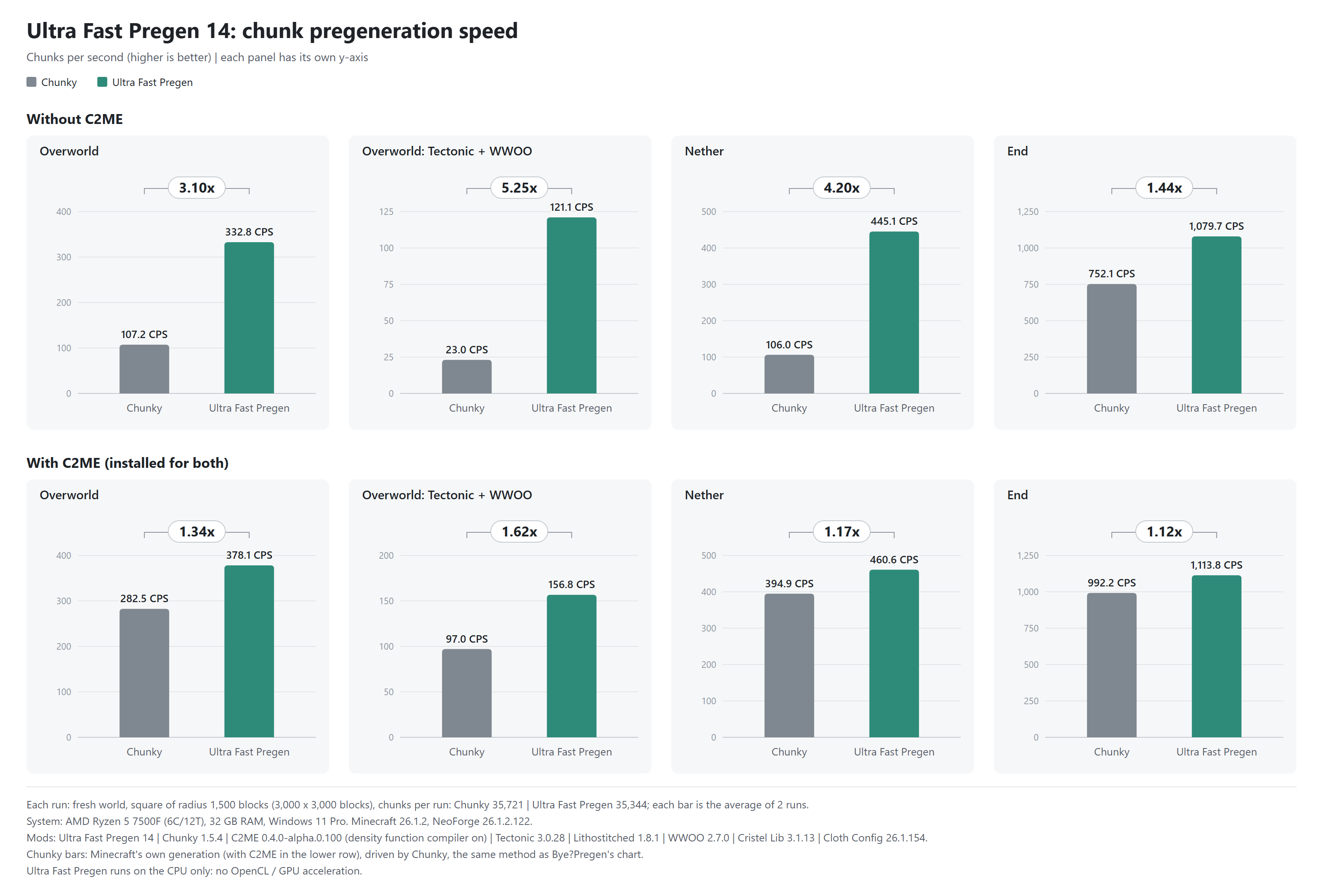 Chunk pregeneration speed: Chunky against Ultra Fast Pregen