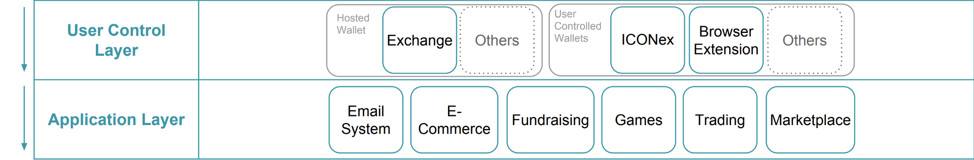 User Control Layer & Application Layer