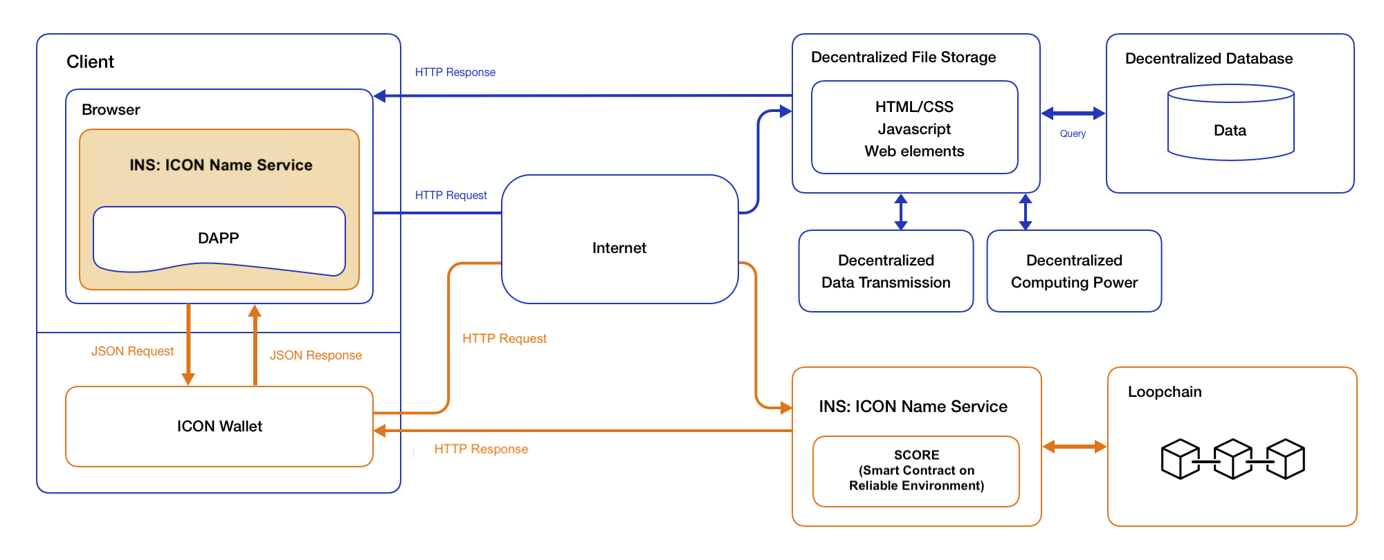 INS Workflow