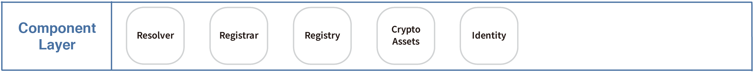 Component Layer