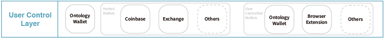 User Control Layer