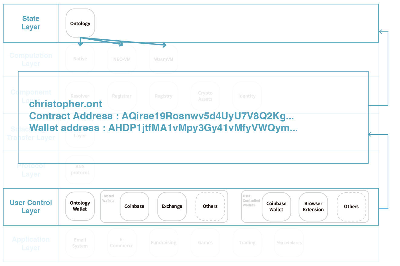 User Control Layer