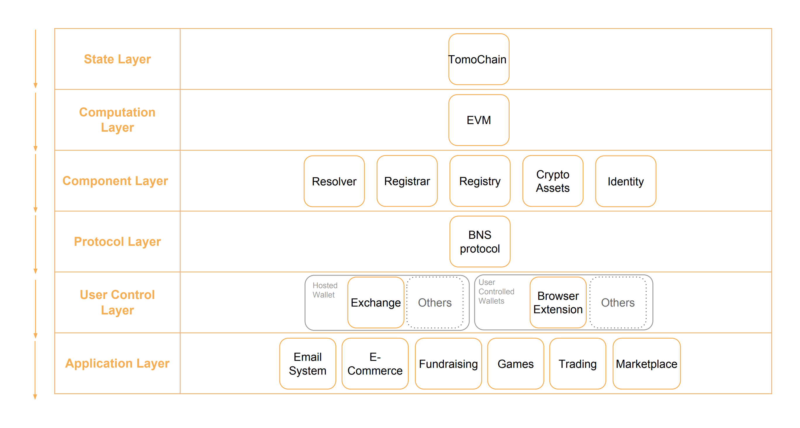 TomoChain Tech Stack