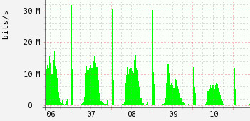 Bandwidth usage