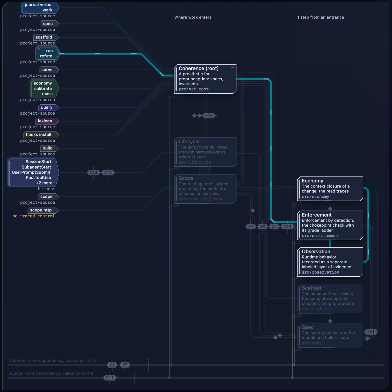 The run and refute route selected on the Structure map: the route is lit from the entrance through Coherence (root), Enforcement, Observation, and Economy; everything else is dimmed.