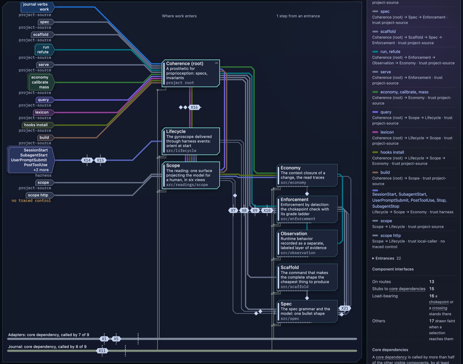 Scope's Structure view of Coherence itself: entrances on the left, components in the middle, colored routes showing how work flows from each entrance through the components, and core dependencies as rails along the bottom.