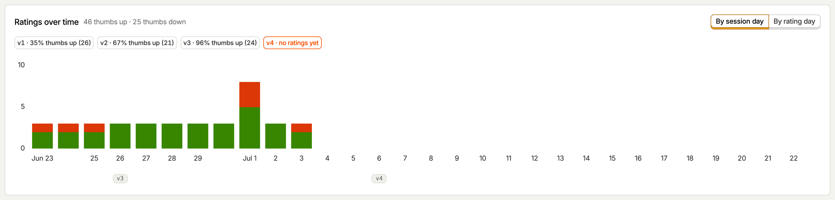 Ratings over time with version markers