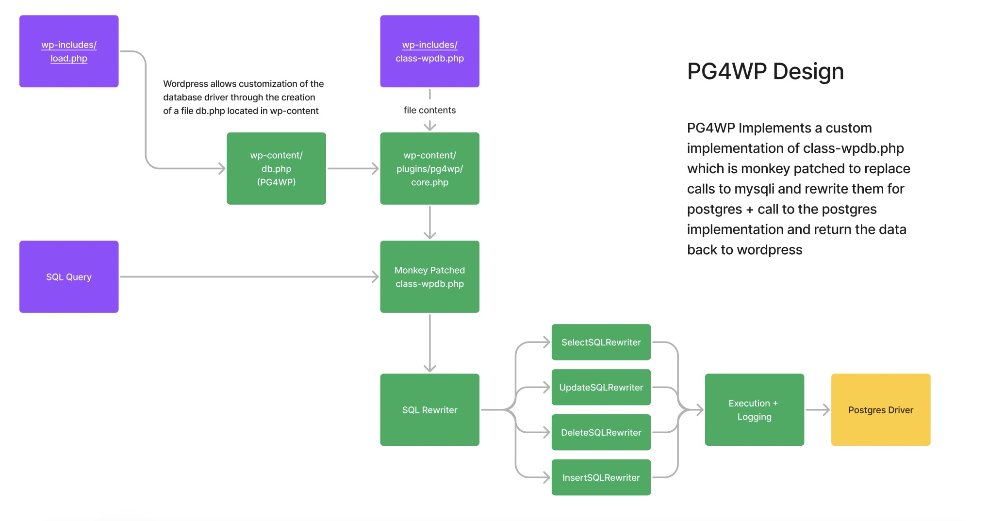 PG4WP Design