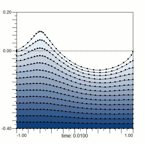 WaveView simulation