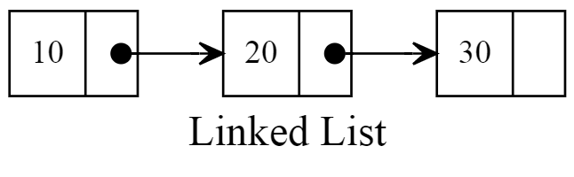 Linked List Map