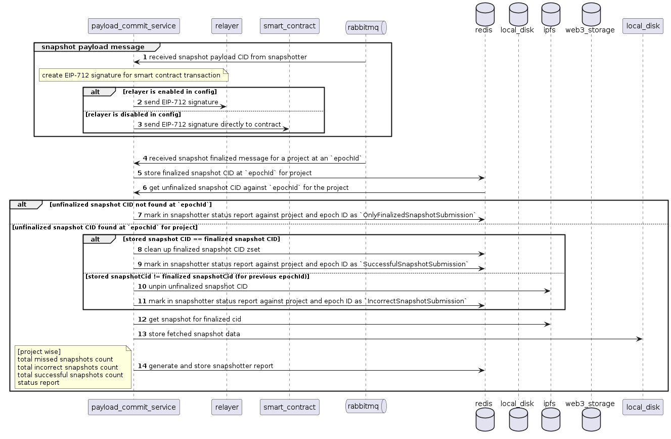 Changed payload commit service workflow