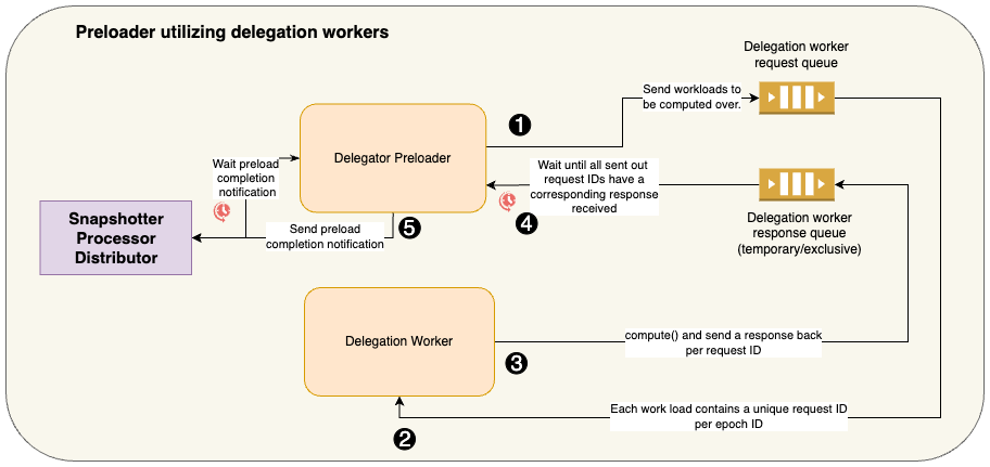 Delegation worker dependent preloading architecture
