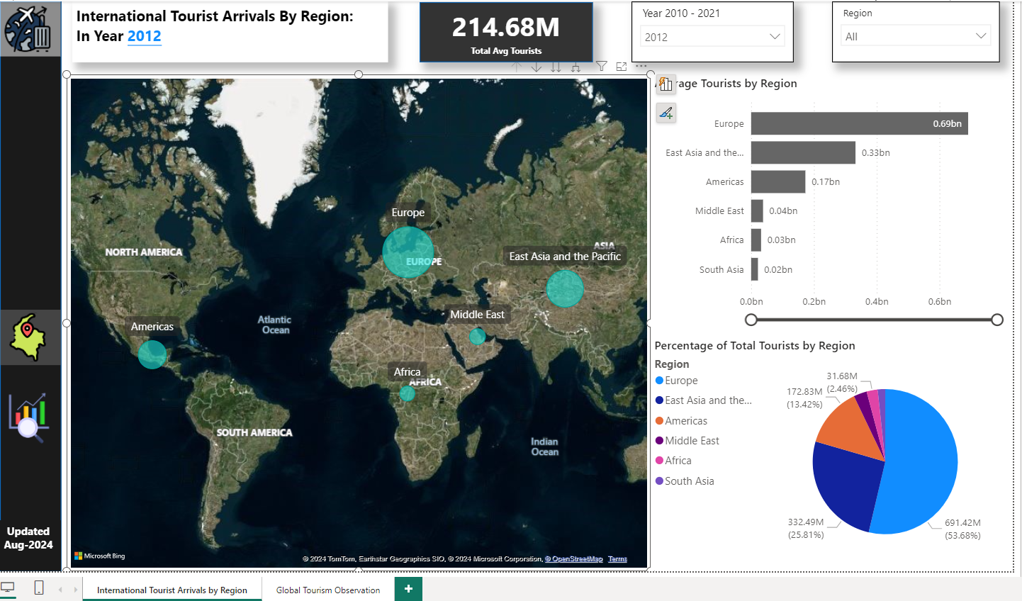 International Tourists Arrivals by Region