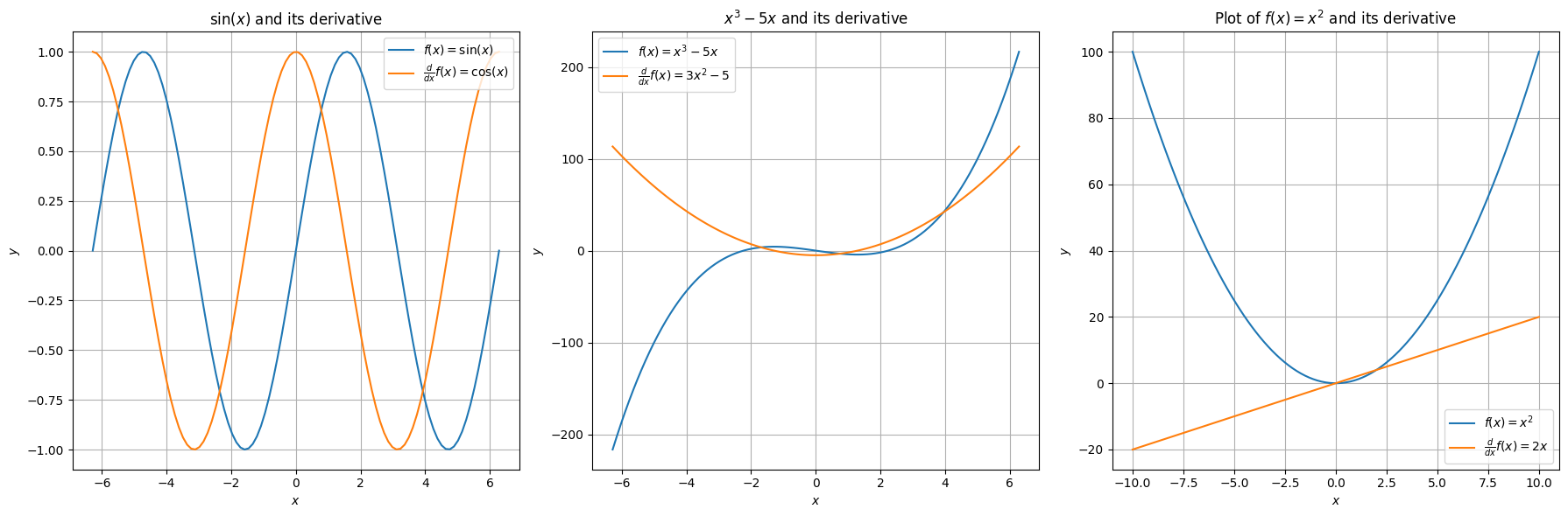 Differentiable Functions