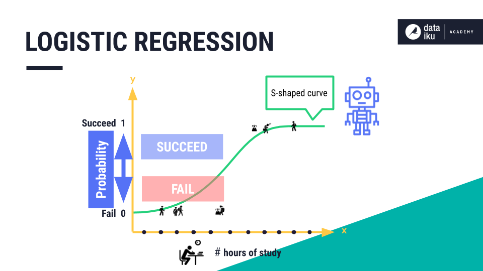Beyond Yes or No: How Logistic Regression Makes Predictions with Probabilities