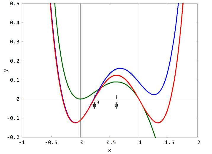 Quartic Polynomial Regression