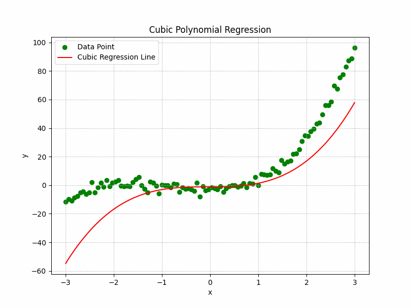 Cubic Polynomial Regression Graph