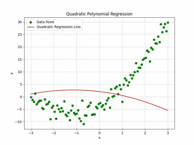 Quadratic Polynomial Regression Graph