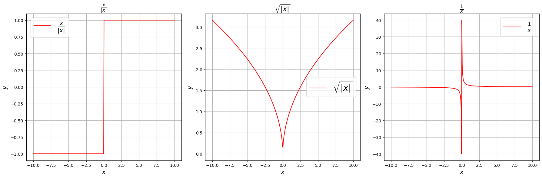 Non Differentiable Functions