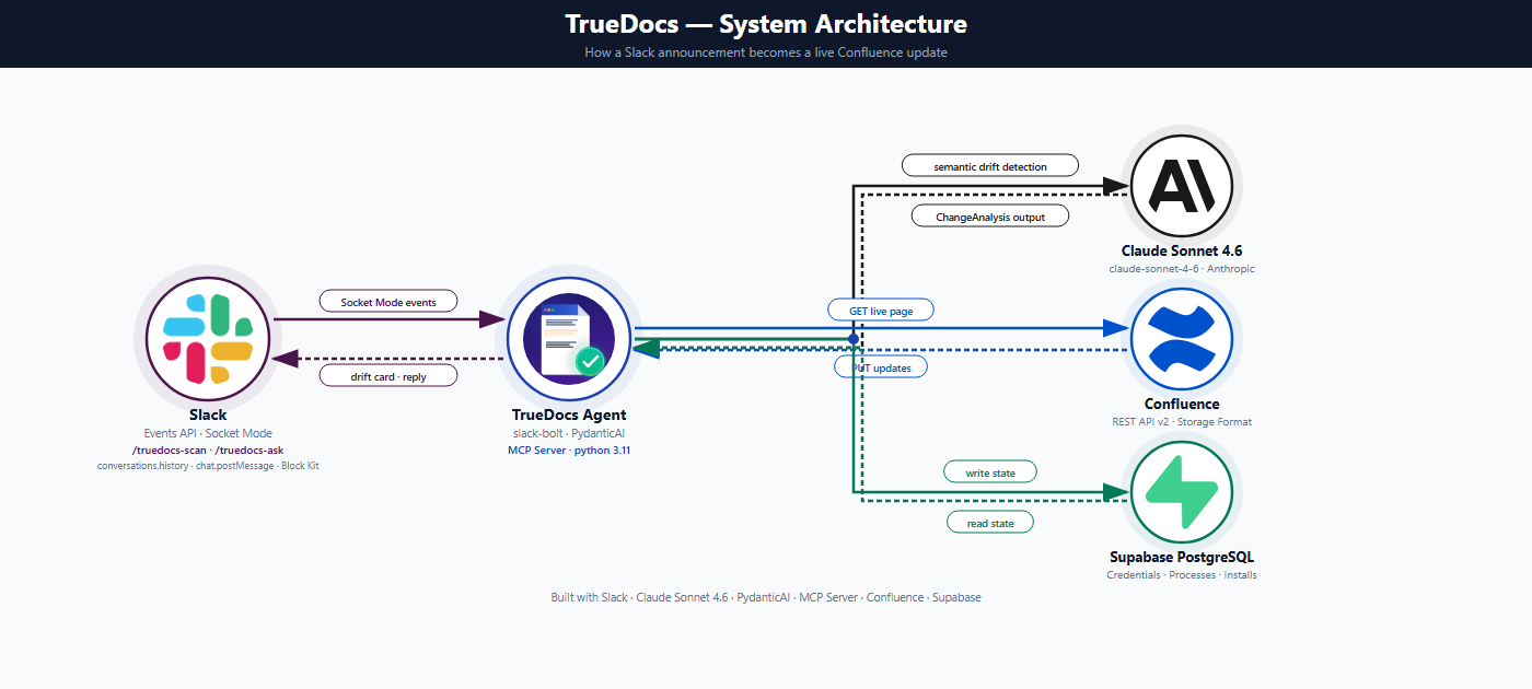 TrueDocs System Architecture