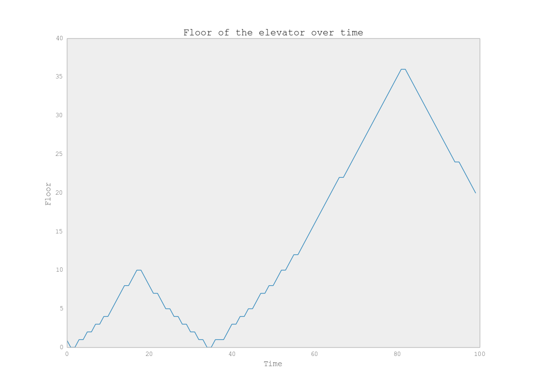 Elevator position over time