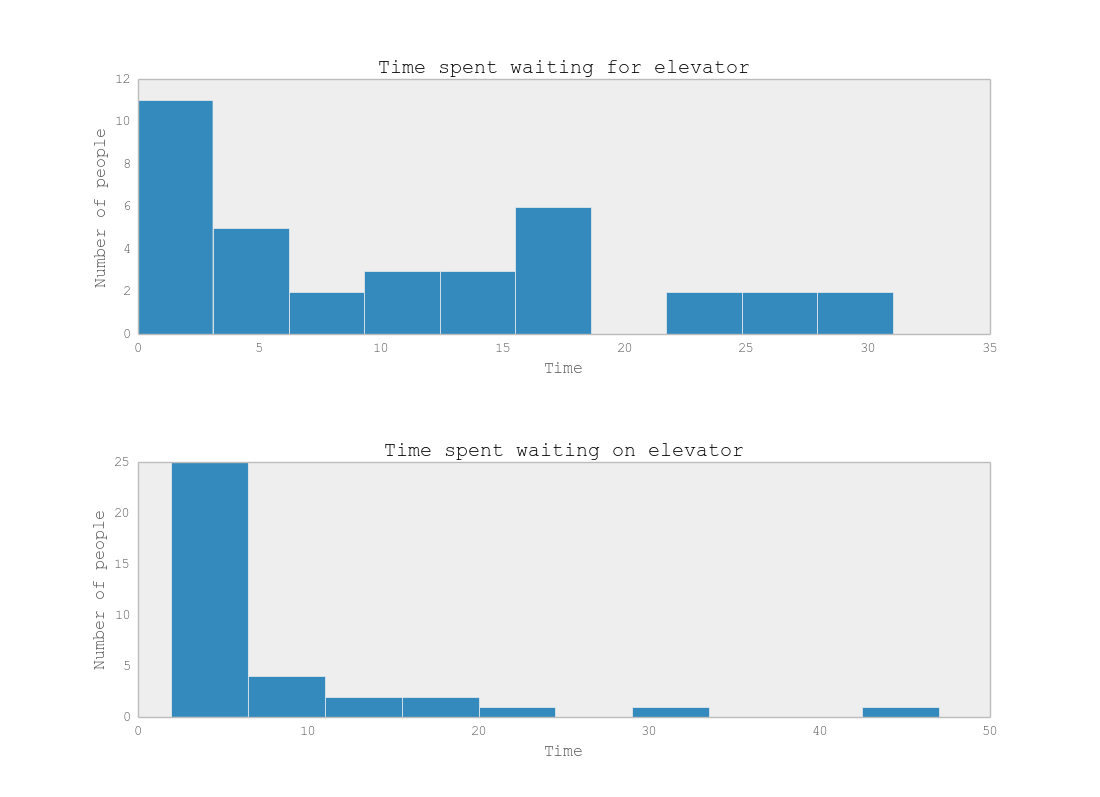 Wait time statistics