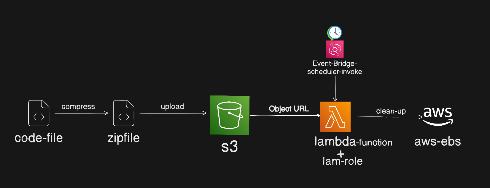 Screenshot of AWS Project