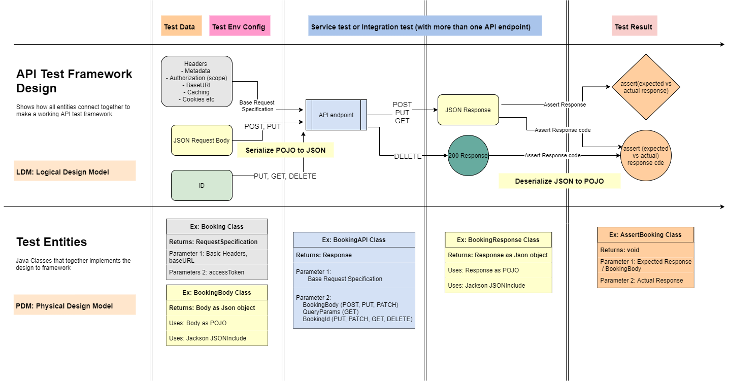 api-test-design