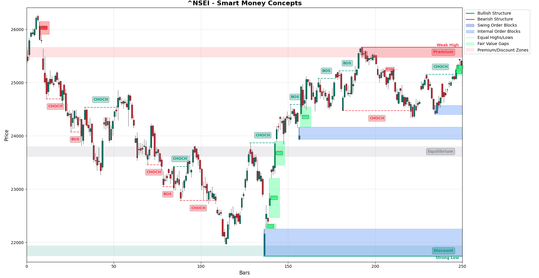 SMC Chart Example