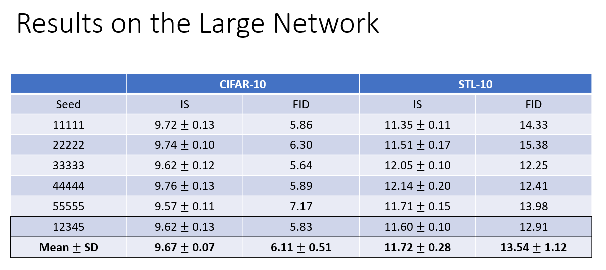 Reproducibility Results