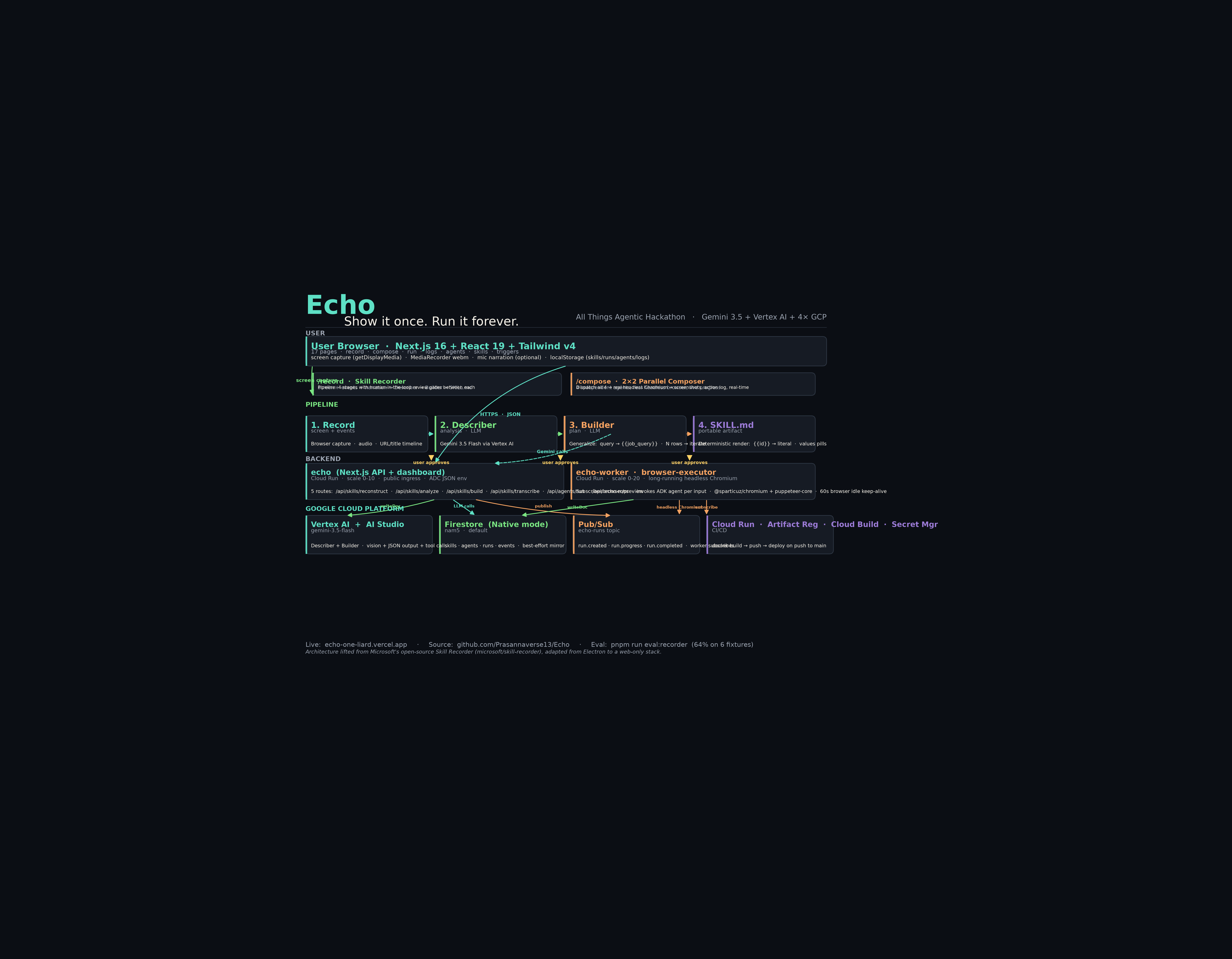 Echo architecture: in-browser agent → 29 WebMCP tools → Echo dashboard → headless Chromium + Firestore + Gemini