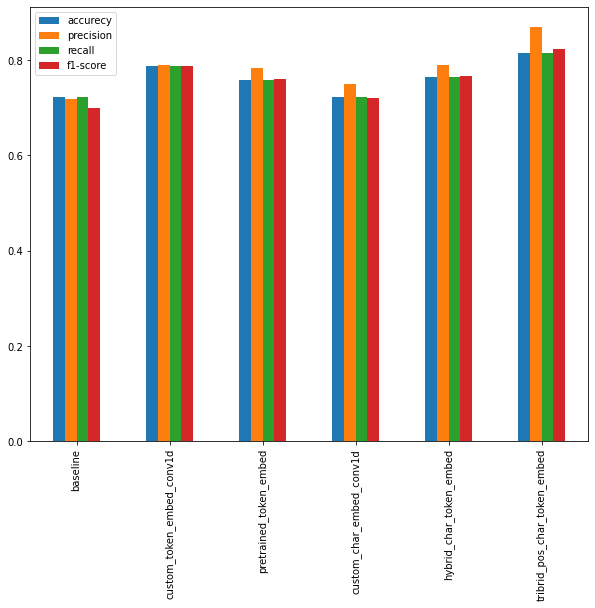 Model Performance Comparison