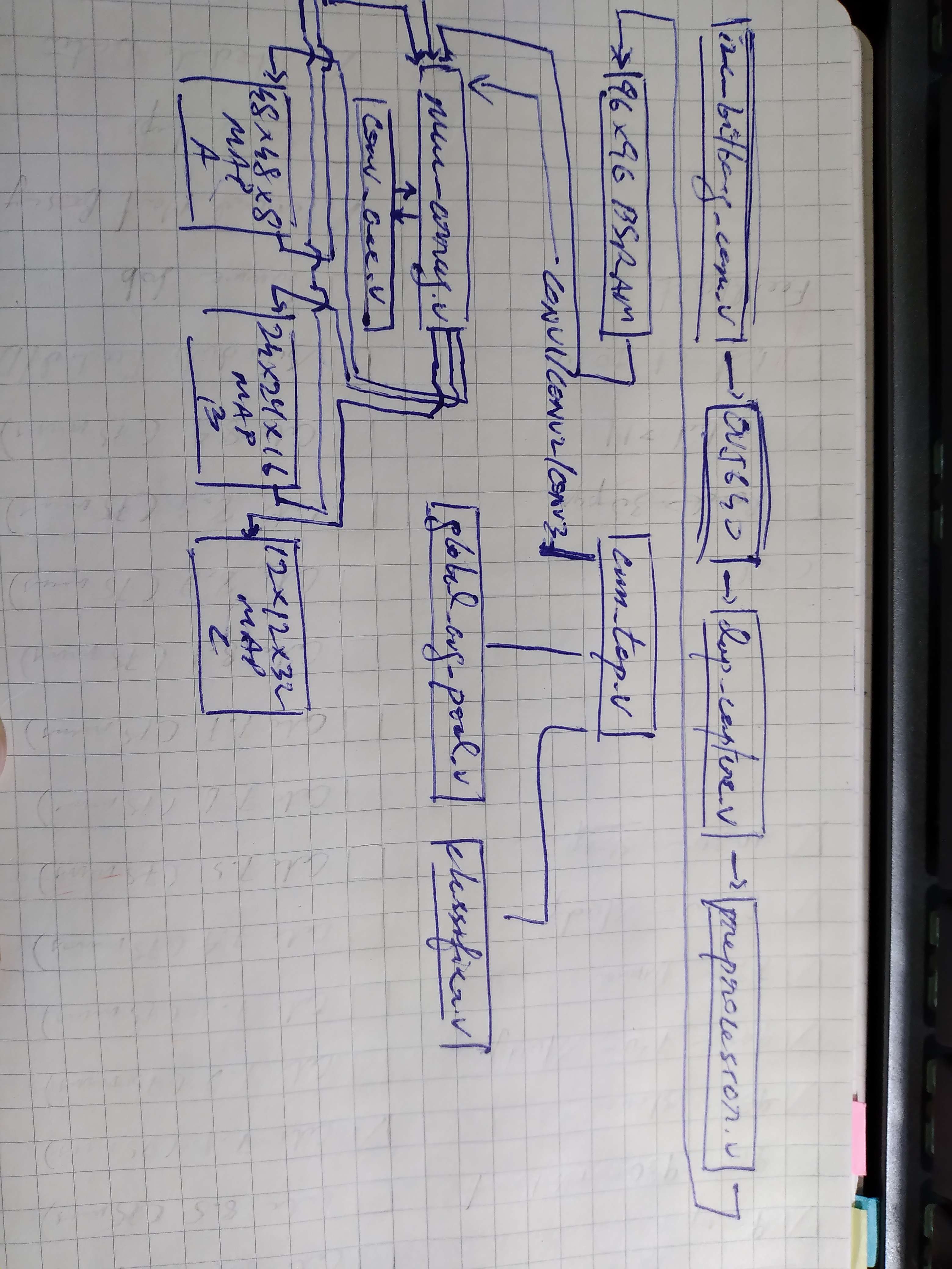 Handwritten notes showing feature map BSRAM layout for the three conv layers.