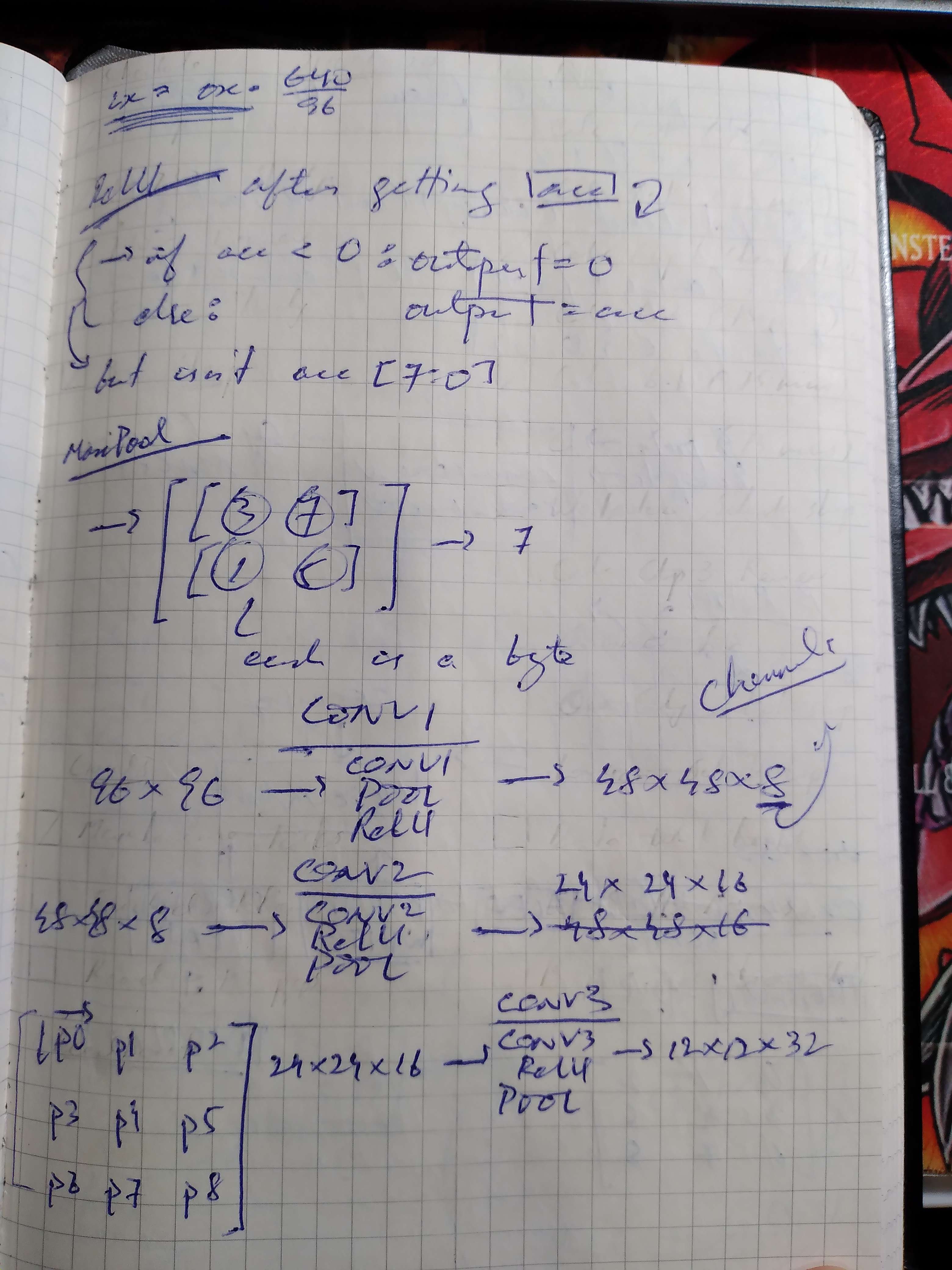 Handwritten notes showing ReLU, MaxPool logic and CONV1→CONV2→CONV3 channel and dimension flow.