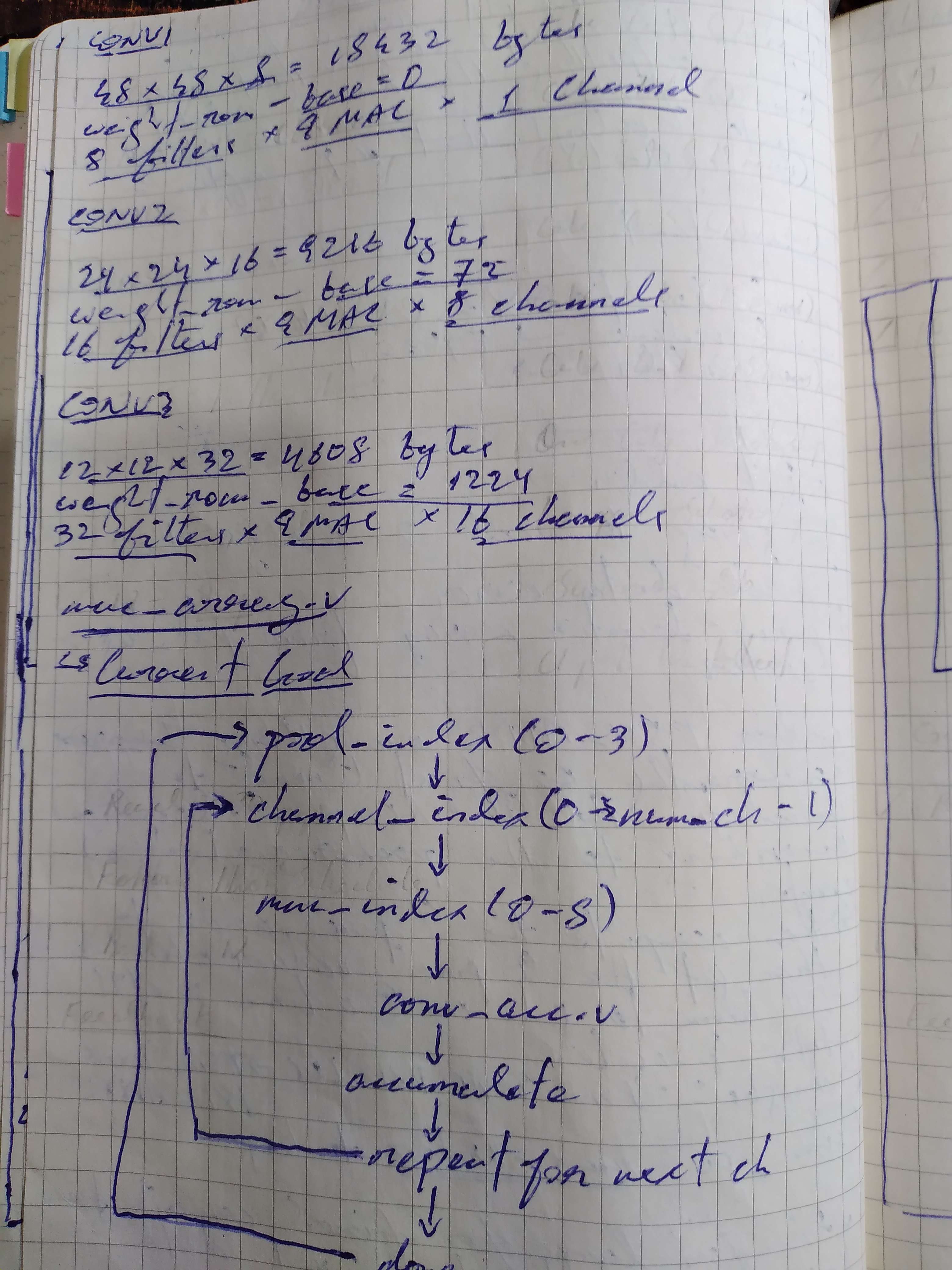 Handwritten notes showing weight ROM byte counts and base addresses per conv layer.