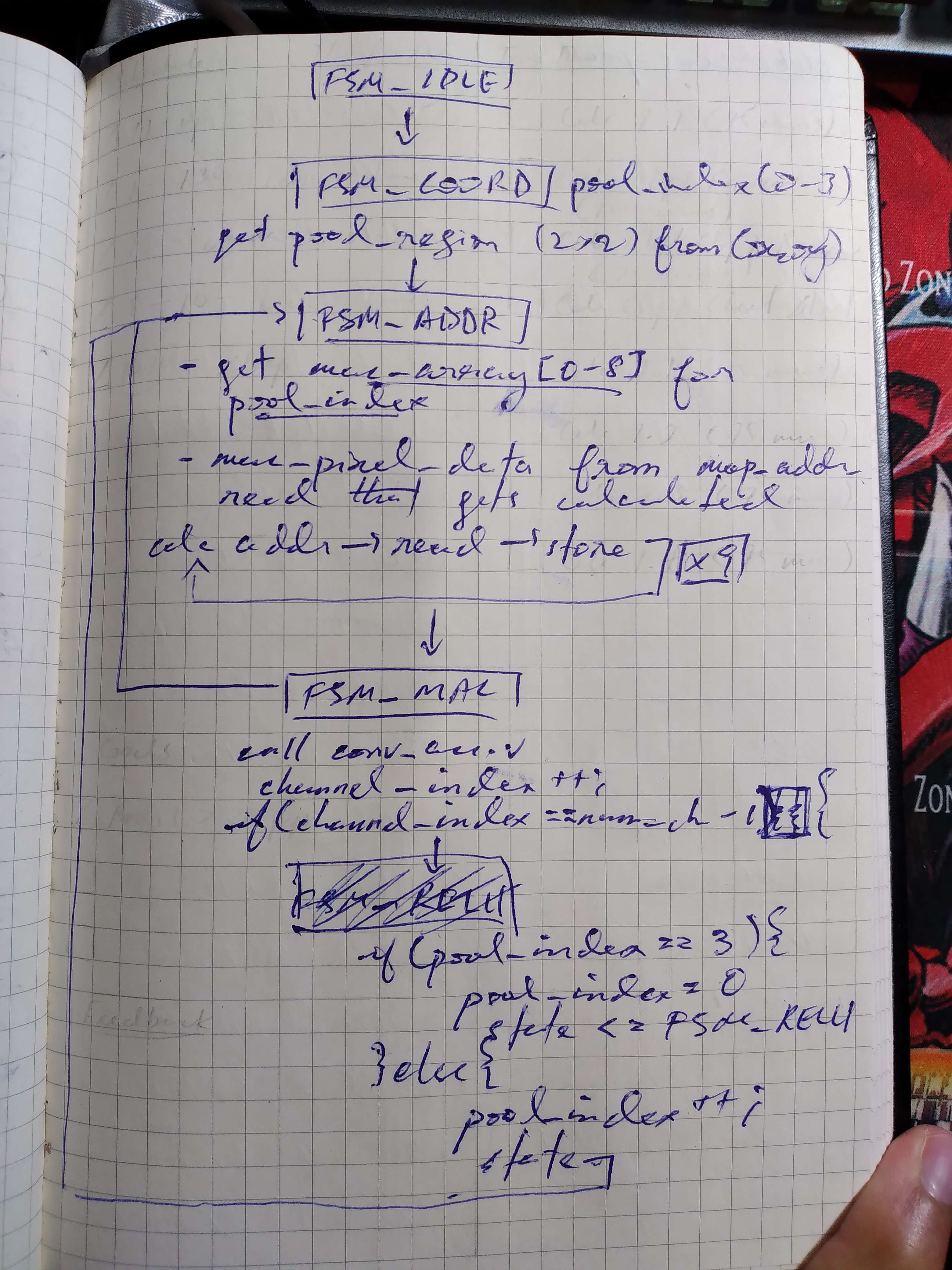 Refined MAC array FSM sketch with per-channel accumulate loop and pool-index increment logic.