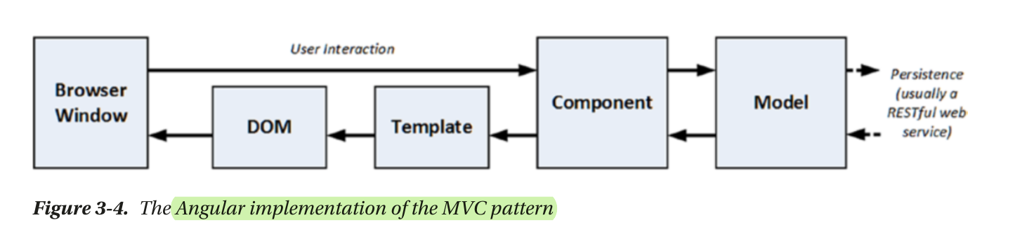 Angular Workflow