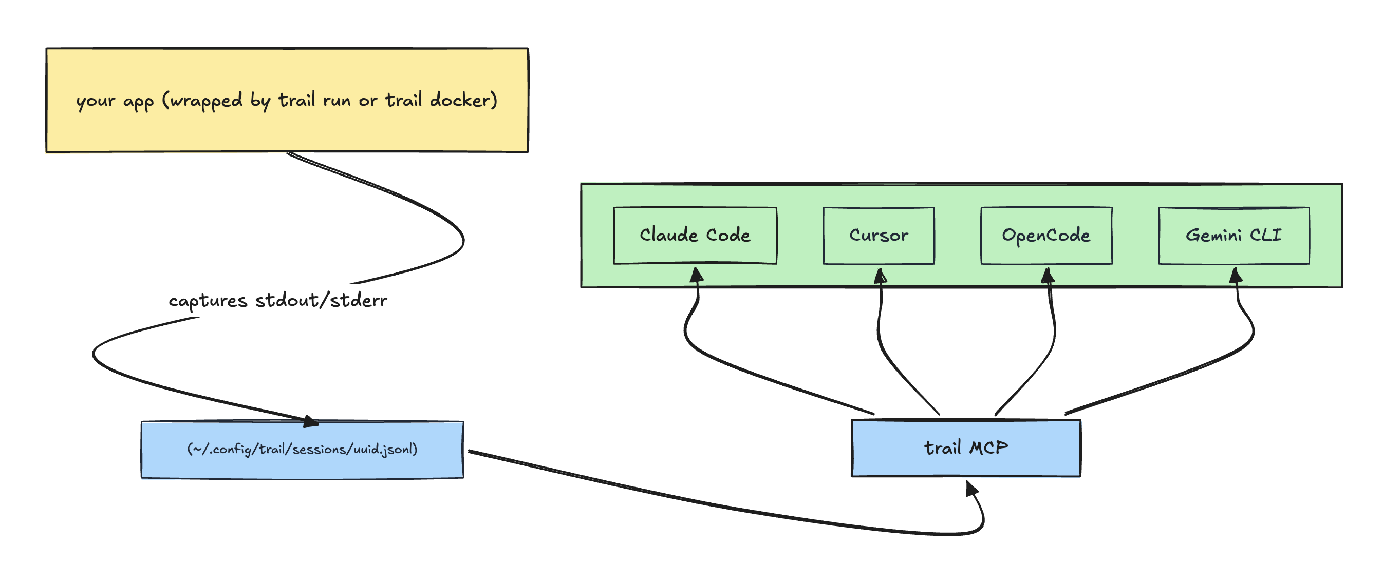 trail architecture: an app wrapped by trail run writes stdout/stderr to a JSONL session file on local disk; trail mcp reads that file and serves it over stdio MCP to Claude Code, Cursor, Windsurf, or Claude Desktop