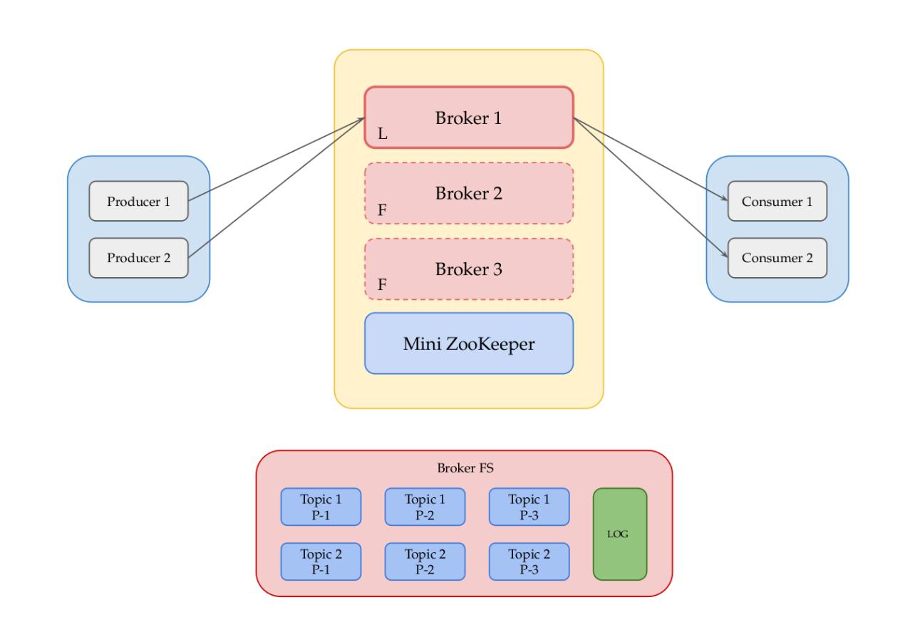 High Level Architectural View of Kafka