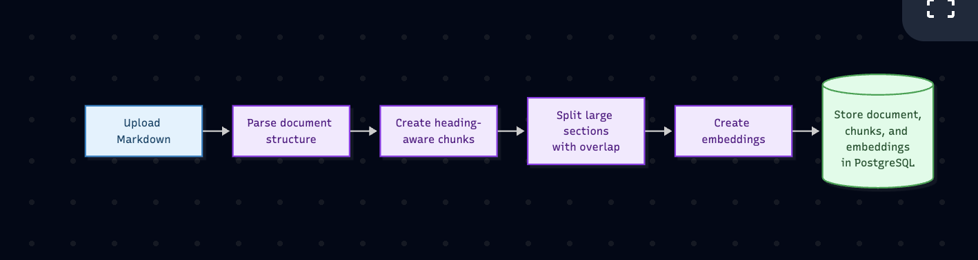 Upload Flow Diagram