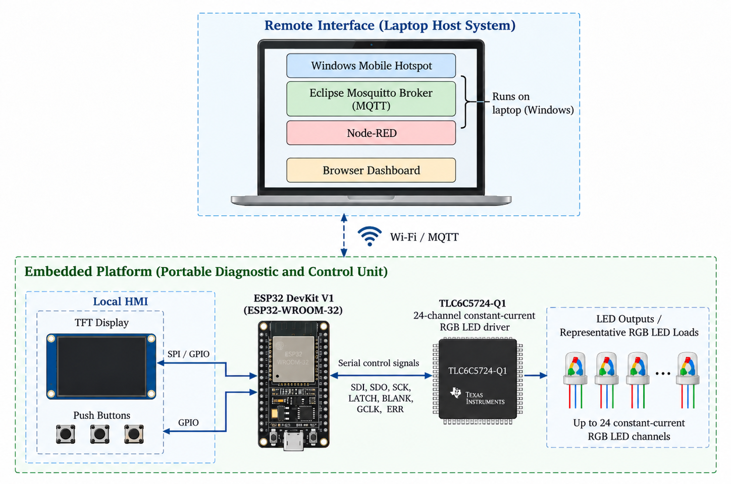 Tlc6c5724-diagnostic platform, from the project README