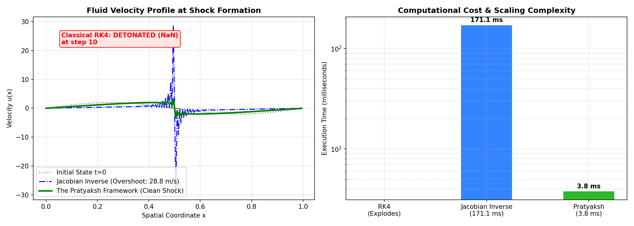 Fluid Benchmark Results