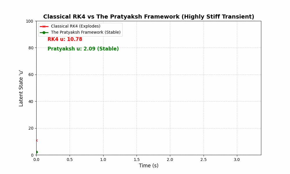 Pratyaksh vs RK4 Neural ODE Showdown