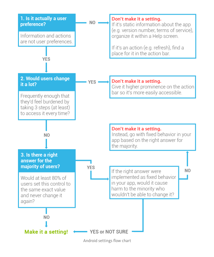 Should it be a Setting Flow Chart