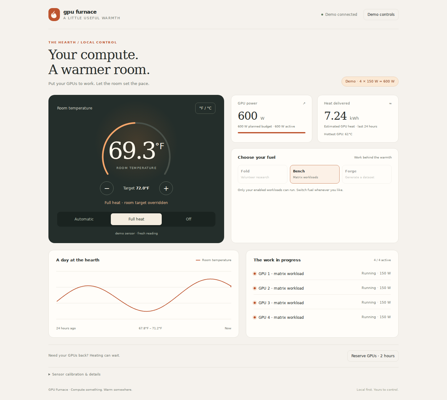 GPU Furnace dashboard — 4 × 150 W = 600 W