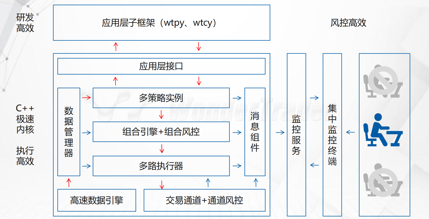 WonderTrader实盘运行架构.png