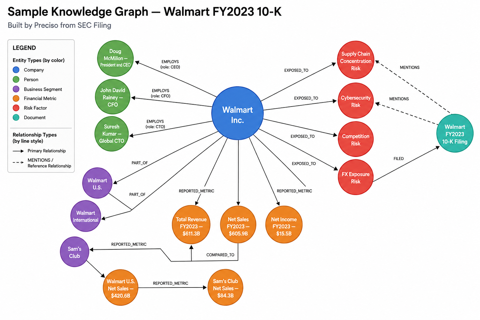 Sample Knowledge Graph — Walmart FY2023 10-K