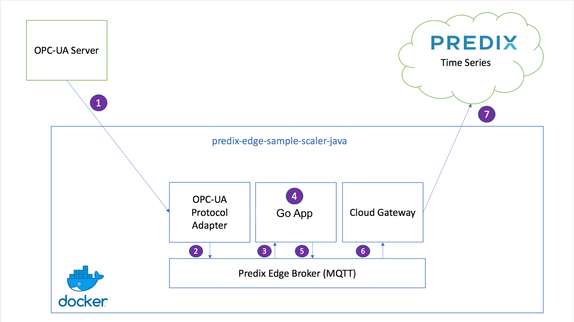 Architecture Diagram of the Sample Go App