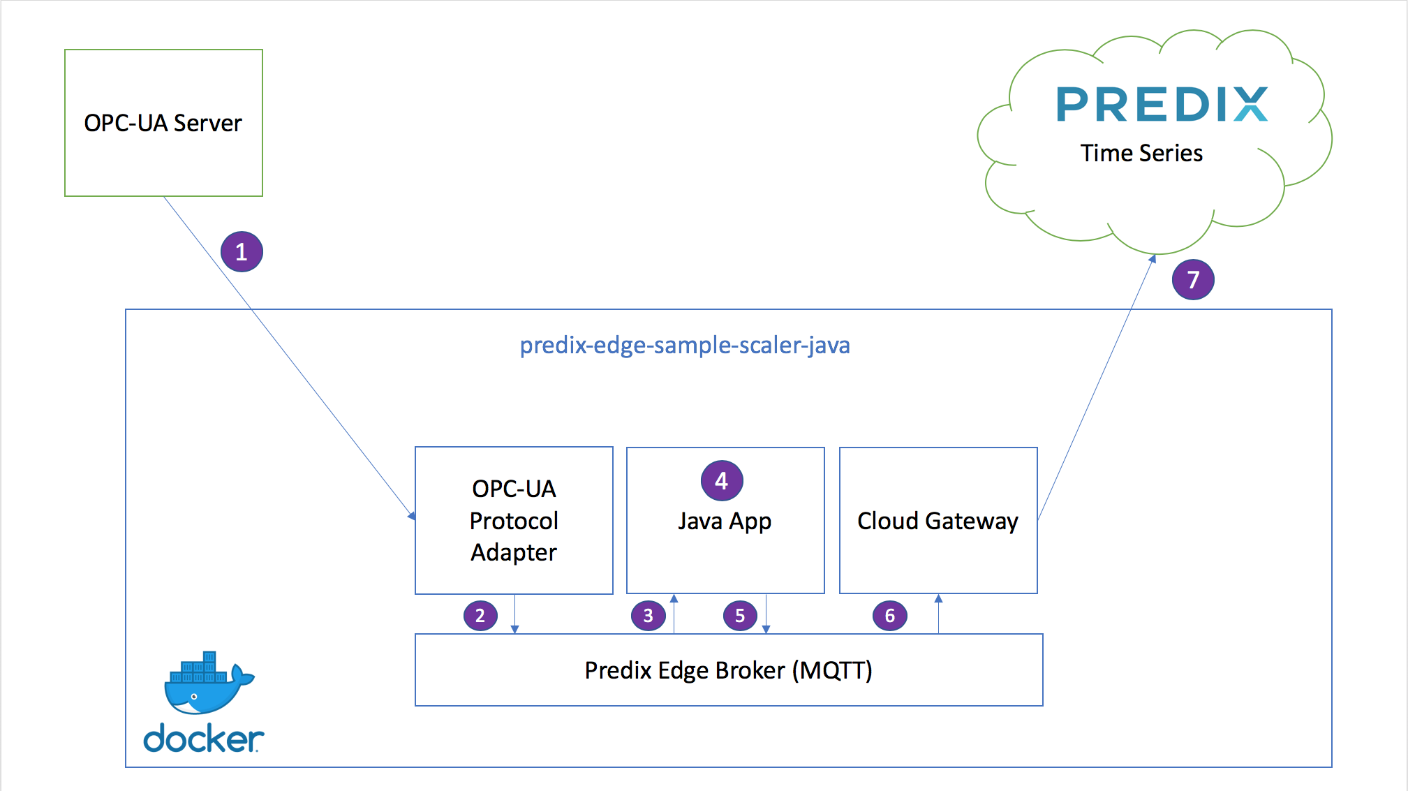 Architecture Diagram of the Sample Java App