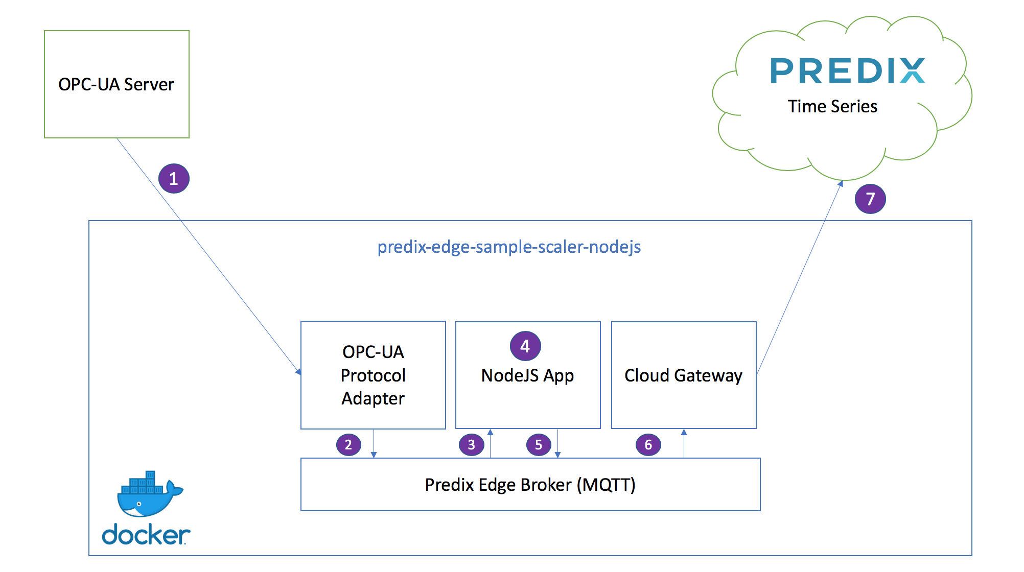 Architecture Diagram of the Sample NodeJS App